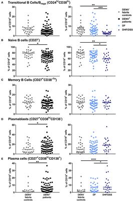 Impaired Antibody-Independent Immune Response of B Cells in Patients With Acute Dengue Infection